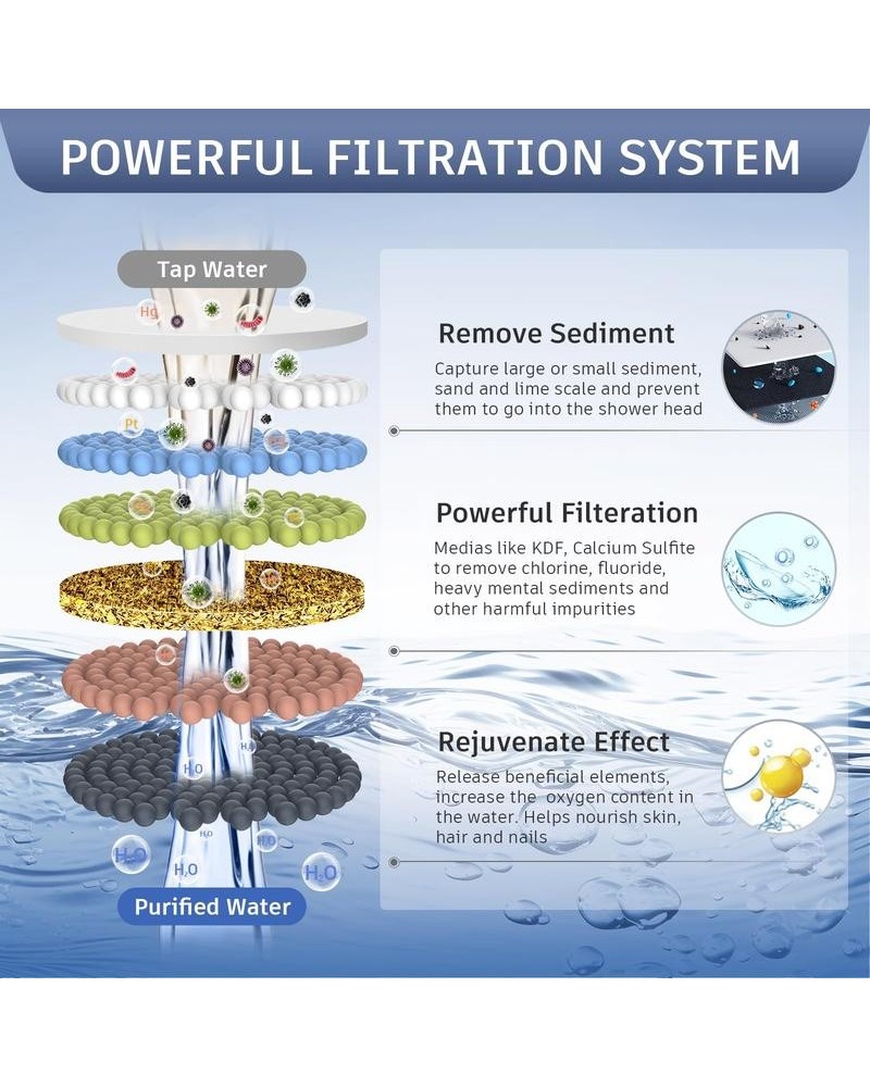 Filtered Shower Head with LED Color Changing, 7 Modes High Pressure Rain Shower Head with Filters, Water Softener Showerhead for Hard Water
